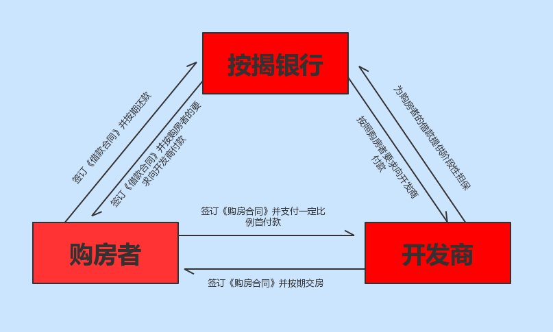 开发商逾期交房导致《按揭借款合同》解除，购房人还应否承担还款责任？